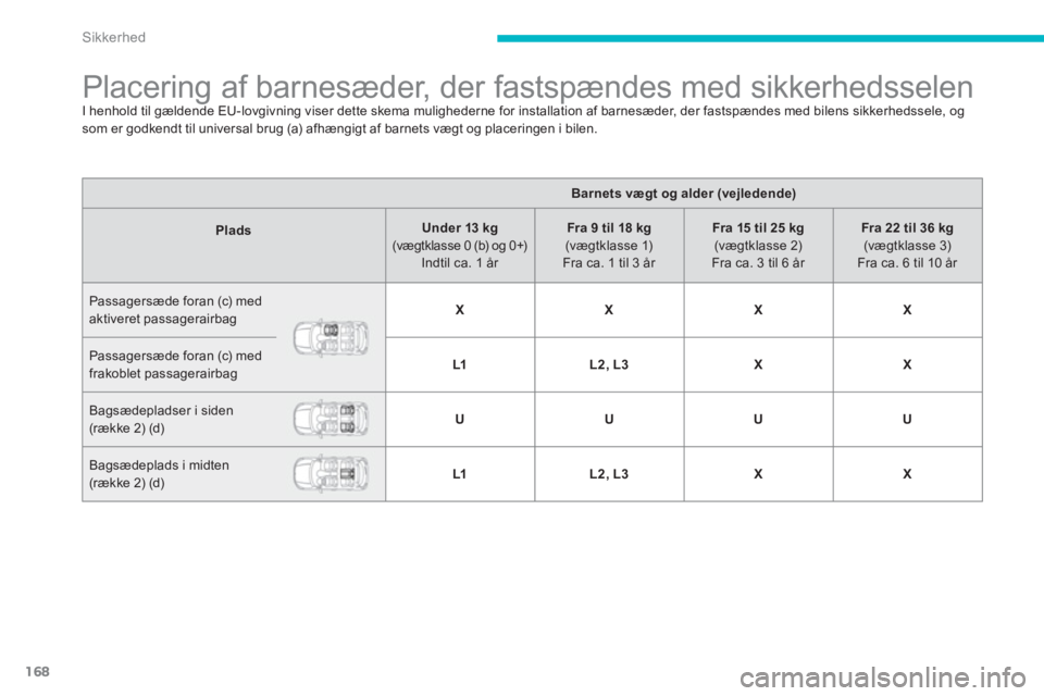 CITROEN C4 AIRCROSS 2014 InstruktionsbØger (in Danish) 168
Sikkerhed
Placering af barnesæder, der fastspændes med sikkerhedsselen
I henhold til gældende EU-lovgivning viser dette skema mulighederne for installation af barnesæde CITROEN C4 AIRCROSS 2014 InstruktionsbØger (in Danish) 168
Sikkerhed
Placering af barnesæder, der fastspændes med sikkerhedsselen
I henhold til gældende EU-lovgivning viser dette skema mulighederne for installation af barnesæde