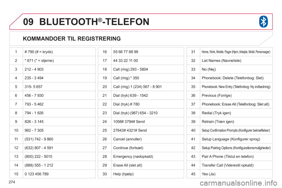CITROEN C4 AIRCROSS 2013 InstruktionsbØger (in Danish) 274
09BLUETOOTH®-TELEFON
KOMMANDOER TIL REGISTRERING
1 # 790 (# = kryds)
2* 671 (* = stjerne)
3 212 - 4 903
4 235 - 3 494
5
315- 5 657
6 456 - 7 930
7793 - 5 462
8 794 - 1 826
CITROEN C4 AIRCROSS 2013 InstruktionsbØger (in Danish) 274
09BLUETOOTH®-TELEFON
KOMMANDOER TIL REGISTRERING
1 # 790 (# = kryds)
2* 671 (* = stjerne)
3 212 - 4 903
4 235 - 3 494
5
315- 5 657
6 456 - 7 930
7793 - 5 462
8 794 - 1 826