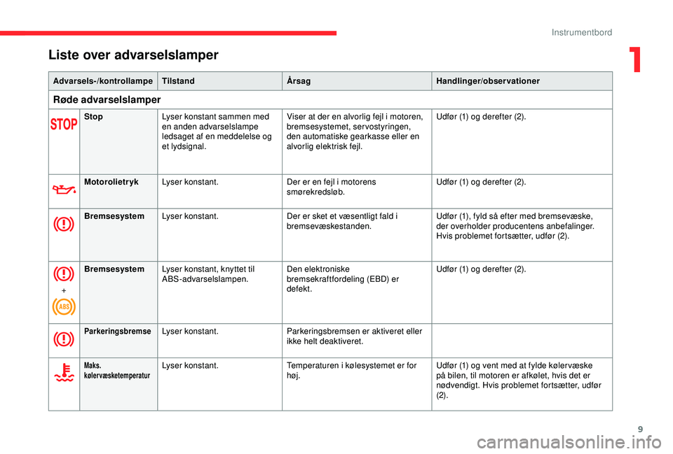 CITROEN C4 CACTUS 2019 InstruktionsbØger (in Danish) 9
Liste over advarselslamper
Advarsels-/kontrollampeTilstand Årsag Handlinger/observationer
Røde advarselslamper
StopLyser konstant sammen med
en anden advarselslampe
ledsaget af en meddelelse og CITROEN C4 CACTUS 2019 InstruktionsbØger (in Danish) 9
Liste over advarselslamper
Advarsels-/kontrollampeTilstand Årsag Handlinger/observationer
Røde advarselslamper
StopLyser konstant sammen med
en anden advarselslampe
ledsaget af en meddelelse og