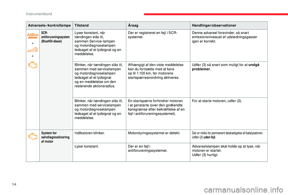 CITROEN C4 CACTUS 2019 InstruktionsbØger (in Danish) 14
Advarsels-/kontrollampeTilstand Årsag Handlinger/observationer
+
+
SCR-
antiforureningssystem
(BlueHDI-diesel)Lyser konstant, når
tændingen slås til,
sammen Service-lampen
og motordiagnosela CITROEN C4 CACTUS 2019 InstruktionsbØger (in Danish) 14
Advarsels-/kontrollampeTilstand Årsag Handlinger/observationer
+
+
SCR-
antiforureningssystem
(BlueHDI-diesel)Lyser konstant, når
tændingen slås til,
sammen Service-lampen
og motordiagnosela