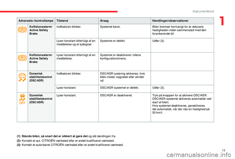 CITROEN C4 CACTUS 2019  InstruktionsbØger (in Danish) 15
Advarsels-/kontrollampeTilstand Årsag Handlinger/observationer
Kollisionsalarm/
Active Safety 
Brake Indikatoren blinker.
Systemet kører. Bilen bremser kortvarigt for at reducere 
hastigheden ind