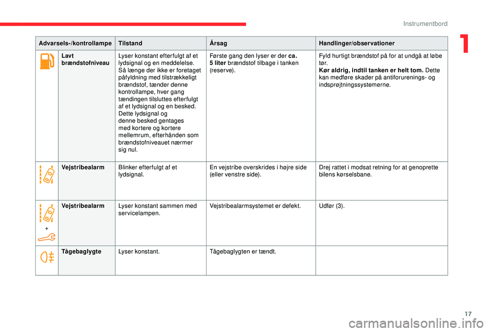 CITROEN C4 CACTUS 2019  InstruktionsbØger (in Danish) 17
Advarsels-/kontrollampeTilstand Årsag Handlinger/observationer
Lavt 
brændstofniveauLyser konstant efter fulgt af et 
lydsignal og en meddelelse.
Så længe der ikke er foretaget 
påfyldning med