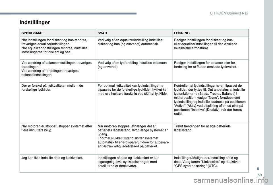 CITROEN C4 CACTUS 2019  InstruktionsbØger (in Danish) 39
Indstillinger
SPØRGSMÅLSVA RLØSNING
Når indstillingen for diskant og bas ændres, 
fravælges equalizerindstillingen.
Når equalizerindstillingen ændres, nulstilles 
indstillingerne for diskan