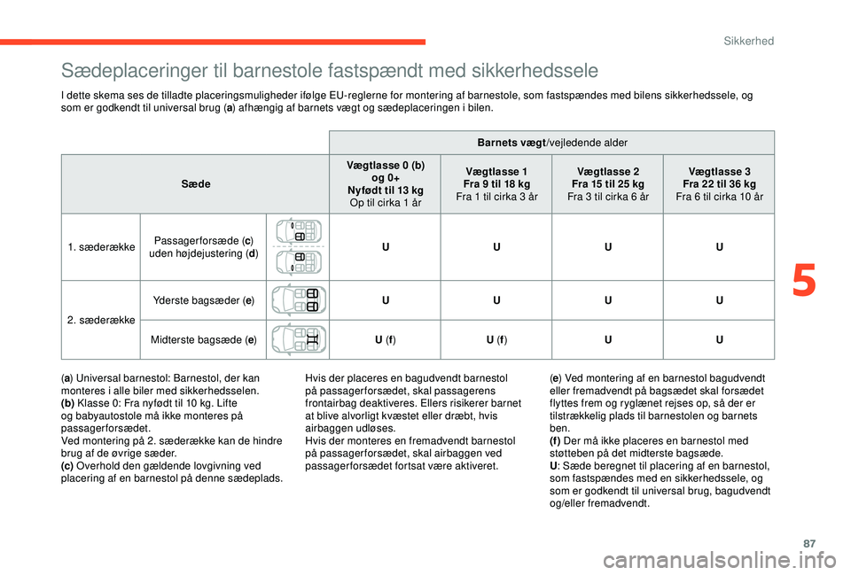 CITROEN C4 CACTUS 2019 InstruktionsbØger (in Danish) 87
Sædeplaceringer til barnestole fastspændt med sikkerhedssele
I dette skema ses de tilladte placeringsmuligheder ifølge EU-reglerne for montering af barnestole, som fastspændes med bilens sikker CITROEN C4 CACTUS 2019 InstruktionsbØger (in Danish) 87
Sædeplaceringer til barnestole fastspændt med sikkerhedssele
I dette skema ses de tilladte placeringsmuligheder ifølge EU-reglerne for montering af barnestole, som fastspændes med bilens sikker