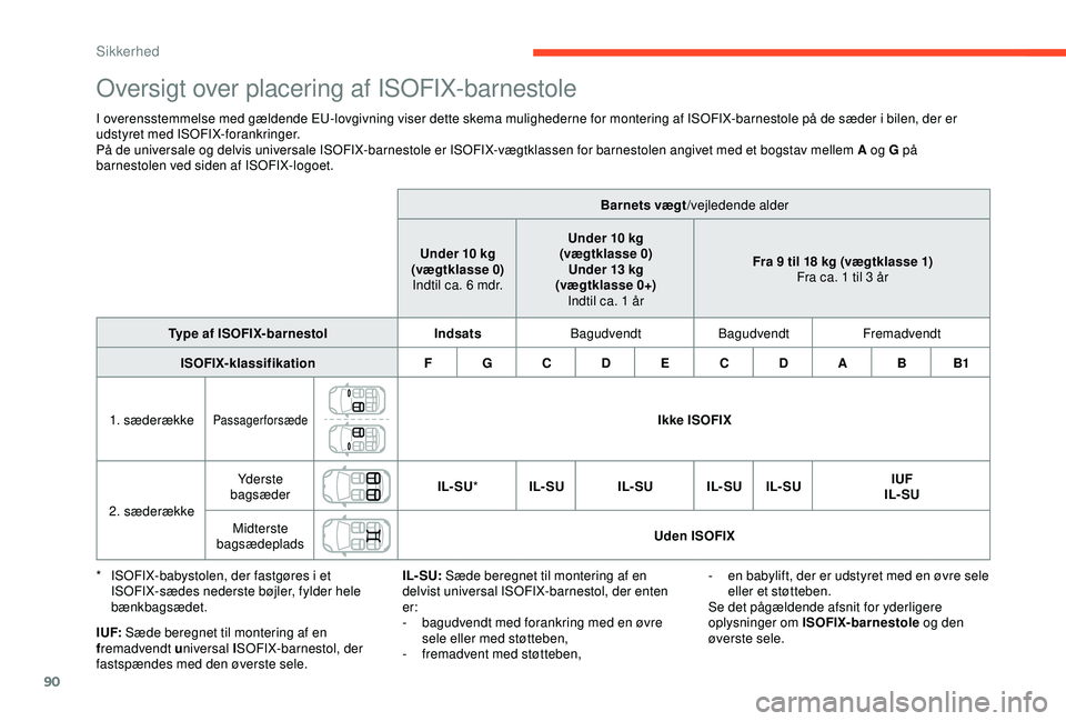 CITROEN C4 CACTUS 2019 InstruktionsbØger (in Danish) 90
Oversigt over placering af ISOFIX-barnestole
I overensstemmelse med gældende EU-lovgivning viser dette skema mulighederne for montering af ISOFIX-barnestole på de sæder i bilen, der er
udstyret CITROEN C4 CACTUS 2019 InstruktionsbØger (in Danish) 90
Oversigt over placering af ISOFIX-barnestole
I overensstemmelse med gældende EU-lovgivning viser dette skema mulighederne for montering af ISOFIX-barnestole på de sæder i bilen, der er
udstyret