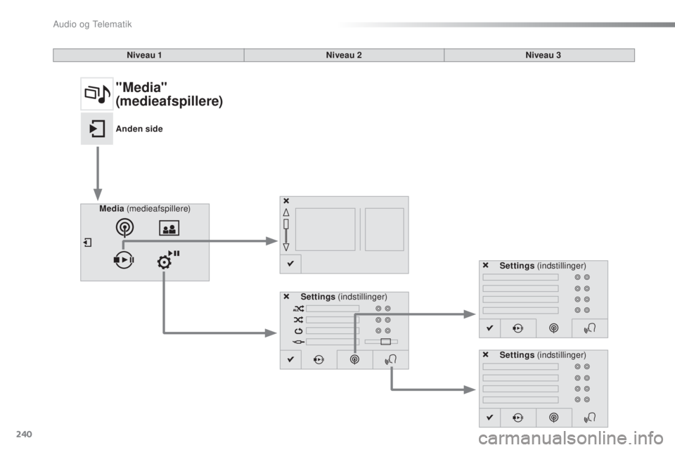 CITROEN C4 CACTUS 2018 InstruktionsbØger (in Danish) 240
C4-cactus_da_Chap10b_SMEGplus_ed01-2016
Niveau 1Niveau 2Niveau 3
Media (medieafspillere)
Settings (indstillinger) Settings
(indstillinger)
Settings (indstillinger)
"Media"
(medieafspil CITROEN C4 CACTUS 2018 InstruktionsbØger (in Danish) 240
C4-cactus_da_Chap10b_SMEGplus_ed01-2016
Niveau 1Niveau 2Niveau 3
Media (medieafspillere)
Settings (indstillinger) Settings
(indstillinger)
Settings (indstillinger)
"Media"
(medieafspil