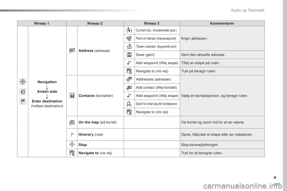 CITROEN C4 CACTUS 2018  InstruktionsbØger (in Danish) 253
C4-cactus_da_Chap10b_SMEGplus_ed01-2016
Niveau 1Niveau 2 Niveau 3 Kommentarer
 
Navigation
Anden side
Enter destination  
(indtast destination) Address
 (a d r e s s e)
Current loc. (nuværende po
