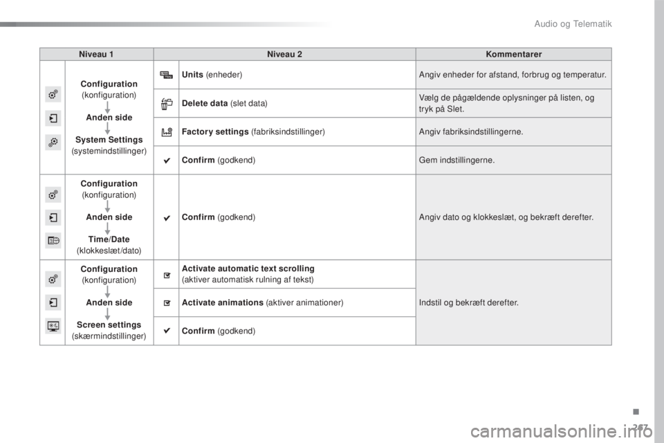CITROEN C4 CACTUS 2018 InstruktionsbØger (in Danish) 267
C4-cactus_da_Chap10b_SMEGplus_ed01-2016
Niveau 1Niveau 2 Kommentarer
Configuration
(konfiguration)
Anden side
System Settings
(systemindstillinger) Units
(enheder) Angiv enheder for afstand, CITROEN C4 CACTUS 2018 InstruktionsbØger (in Danish) 267
C4-cactus_da_Chap10b_SMEGplus_ed01-2016
Niveau 1Niveau 2 Kommentarer
Configuration
(konfiguration)
Anden side
System Settings
(systemindstillinger) Units
(enheder) Angiv enheder for afstand,