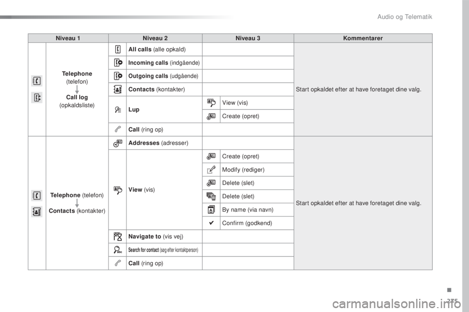 CITROEN C4 CACTUS 2018 InstruktionsbØger (in Danish) 275
C4-cactus_da_Chap10b_SMEGplus_ed01-2016
Niveau 1Niveau 2 Niveau 3 Kommentarer
Telephone
(telefon)
Call log
(opkaldsliste) All calls
(alle opkald)
Start opkaldet efter at have foretaget dine CITROEN C4 CACTUS 2018 InstruktionsbØger (in Danish) 275
C4-cactus_da_Chap10b_SMEGplus_ed01-2016
Niveau 1Niveau 2 Niveau 3 Kommentarer
Telephone
(telefon)
Call log
(opkaldsliste) All calls
(alle opkald)
Start opkaldet efter at have foretaget dine