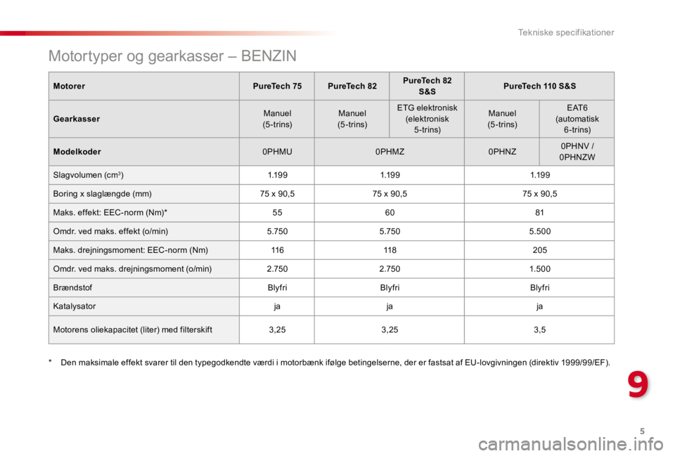 CITROEN C4 CACTUS 2018  InstruktionsbØger (in Danish) 5
9
Tekniske specifikationer
    Motortyper og gearkasser – BENZIN
MotorerPureTech 75PureTech 82PureTech 82 S&SPureTech 110 S&S
Gearkasser Manuel  (5 - t r i n s)  Manuel  (5 - t r i n s) 
 ETG  ele