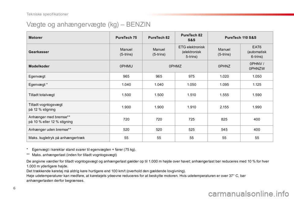 CITROEN C4 CACTUS 2018  InstruktionsbØger (in Danish) 6
Tekniske specifikationer
   Vægte og anhængervægte (kg) – BENZIN
MotorerPureTech 75PureTech 82PureTech 82 S&SPureTech 110 S&S
Gearkasser Manuel  (5 - t r i n s)  Manuel  (5 - t r i n s) 
 ETG  