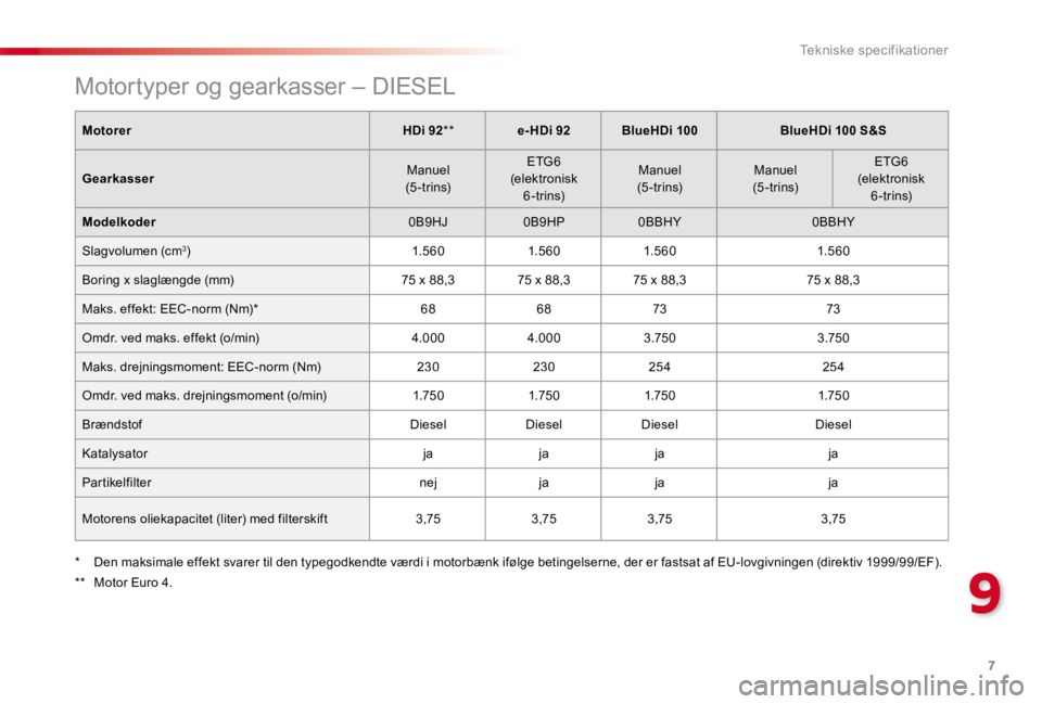 CITROEN C4 CACTUS 2018  InstruktionsbØger (in Danish) 7
9
Tekniske specifikationer
   Motortyper og gearkasser – DIESEL
MotorerHDi 92  **  e-HDi 92BlueHDi 100BlueHDi 100 S&S
Gearkasser Manuel  (5 - t r i n s) 
 ETG6  (elektronisk 6 - t r i n s) 
 Manue