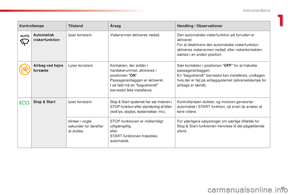 CITROEN C4 CACTUS 2016  InstruktionsbØger (in Danish) 15
C4-cactus_da_Chap01_Instruments-de-bord_ed01-2015
Automatisk 
viskerfunktionlyser konstant.
Viskerarmen aktiveres nedad. Den automatiske viskerfunktion på forruden er 
aktiveret.
For at deaktivere