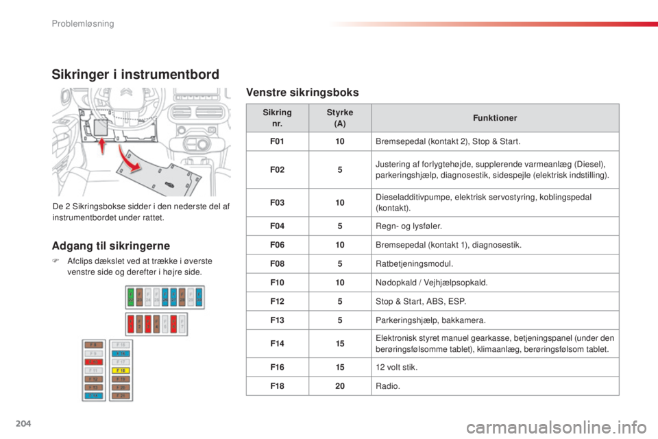 CITROEN C4 CACTUS 2016  InstruktionsbØger (in Danish) 204
C4-cactus_da_Chap08_En-cas-de-panne_ed01-2015
Sikringer i instrumentbord
De 2 Sikringsbokse sidder i den nederste del af 
i nstrumentbordet under rattet. Sikring
n r. Styrke
(A) Funktioner
F01 10B