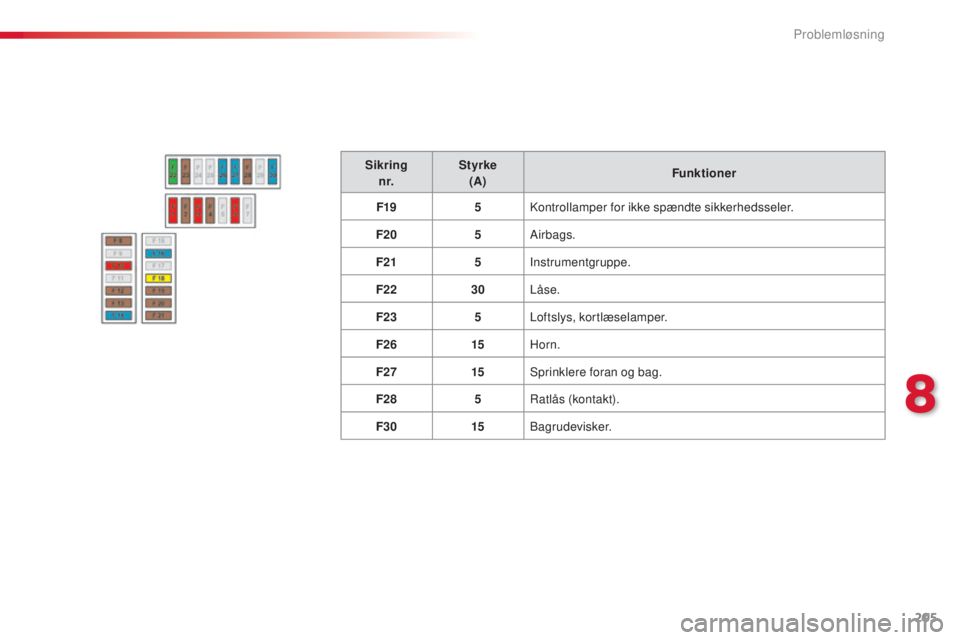 CITROEN C4 CACTUS 2016  InstruktionsbØger (in Danish) 205
C4-cactus_da_Chap08_En-cas-de-panne_ed01-2015
Sikringn r. Styrke
(A) Funktioner
F19 5Kontrollamper for ikke spændte sikkerhedsseler.
F20 5Airbags.
F21 5Instrumentgruppe.
F22 30Låse.
F23 5Loftsly
