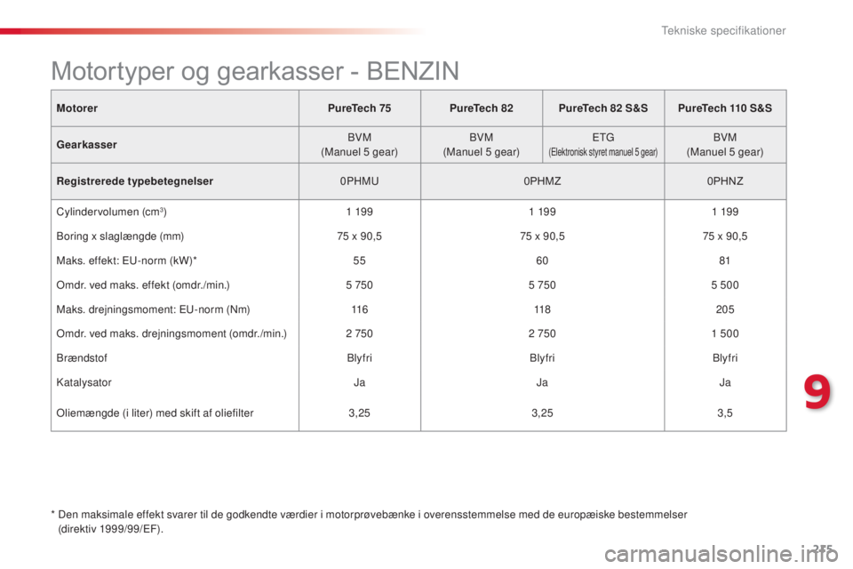 CITROEN C4 CACTUS 2016  InstruktionsbØger (in Danish) 215
C4-cactus_da_Chap09_caracteristiques-techniques_ed01-2015
MotorerPureTech 75PureTech 82PureTech 82 S&S PureTech 110 S&S
Gearkasser BVM
(Manuel 5 gear) BVM
(Manuel 5 gear) ETG
(Elektronisk styret m