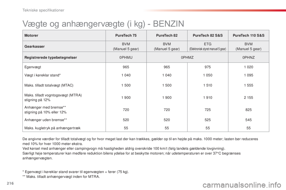 CITROEN C4 CACTUS 2016  InstruktionsbØger (in Danish) 216
C4-cactus_da_Chap09_caracteristiques-techniques_ed01-2015
MotorerPureTech 75PureTech 82PureTech 82 S&S PureTech 110 S&S
Gearkasser BVM
(Manuel 5 gear) BVM
(Manuel 5 gear) ETG
(Elektronisk styret m
