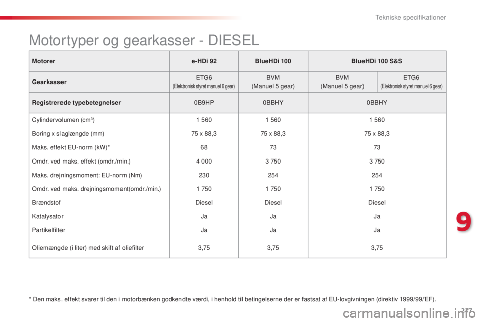 CITROEN C4 CACTUS 2016  InstruktionsbØger (in Danish) 217
C4-cactus_da_Chap09_caracteristiques-techniques_ed01-2015
Motorere-HDi 92BlueHDi 100 BlueHDi 100 S&S
Gearkasser ETG6
(Elektronisk styret manuel 6 gear)BVM
(Manuel 5 gear) BVM
(Manuel 5 gear) ETG6(