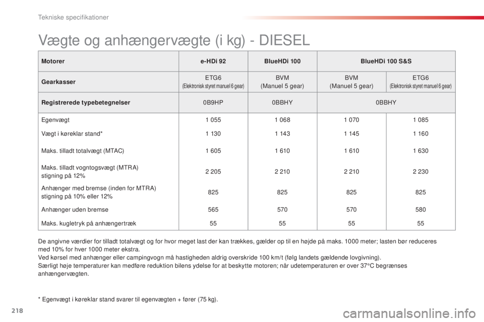 CITROEN C4 CACTUS 2016  InstruktionsbØger (in Danish) 218
C4-cactus_da_Chap09_caracteristiques-techniques_ed01-2015
Motorer e-HDi 92BlueHDi 100 BlueHDi 100 S&S
Gearkasser ETG6
(Elektronisk styret manuel 6 gear)BVM
(Manuel 5 gear) BVM
(Manuel 5 gear) ETG6