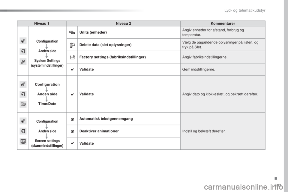 CITROEN C4 CACTUS 2016  InstruktionsbØger (in Danish) 263
C4-cactus_da_Chap10b_SMEGplus_ed01-2015
Niveau 1Niveau 2 Kommentarer
Configuration
Anden side
System Settings 
(systemindstillinger)
Units (enheder) Angiv enheder for afstand, forbrug og 
temperat
