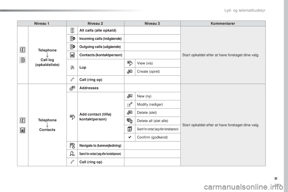 CITROEN C4 CACTUS 2016 InstruktionsbØger (in Danish) 271
C4-cactus_da_Chap10b_SMEGplus_ed01-2015
Niveau 1Niveau 2 Niveau 3 Kommentarer
Telephone Call log
(opkaldsliste) All calls (alle opkald)
Start opkaldet efter at have foretaget dine valg.
Incoming CITROEN C4 CACTUS 2016 InstruktionsbØger (in Danish) 271
C4-cactus_da_Chap10b_SMEGplus_ed01-2015
Niveau 1Niveau 2 Niveau 3 Kommentarer
Telephone Call log
(opkaldsliste) All calls (alle opkald)
Start opkaldet efter at have foretaget dine valg.
Incoming
