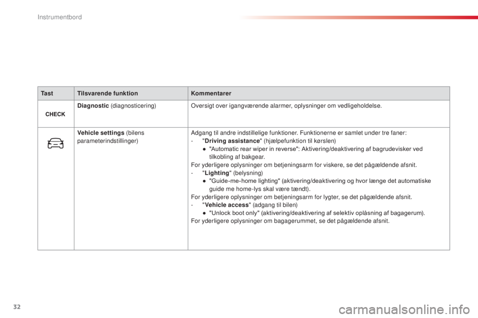 CITROEN C4 CACTUS 2016  InstruktionsbØger (in Danish) 32
C4-cactus_da_Chap01_Instruments-de-bord_ed01-2015
Ta s tTilsvarende funktion Kommentarer
Diagnostic  (diagnosticering) Oversigt over igangværende alarmer, oplysninger om vedligeholdelse.
Vehicle s