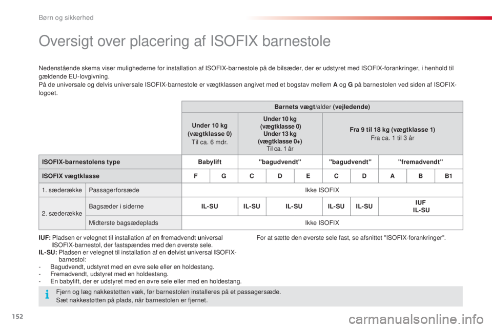 CITROEN C4 CACTUS 2015  InstruktionsbØger (in Danish) 152
C4-cactus_da_Chap08_securite-enfants_ed02-2014
oversigt over placering af IsoF IX barnestole
nedenstående skema viser mulighederne for installation af Is oF IX-barnestole på de bilsæder, der er