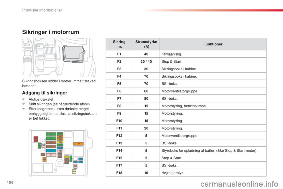 CITROEN C4 CACTUS 2015 InstruktionsbØger (in Danish) 196
C4-cactus_da_Chap09_info-pratiques_ed02-2014
Sikringer i motorrum
Adgang til sikringer
F Afclips dækslet
F sk ift sikringen (se pågældende afsnit)
F
E
fter indgrebet lukkes dækslet meget
CITROEN C4 CACTUS 2015 InstruktionsbØger (in Danish) 196
C4-cactus_da_Chap09_info-pratiques_ed02-2014
Sikringer i motorrum
Adgang til sikringer
F Afclips dækslet
F sk ift sikringen (se pågældende afsnit)
F
E
fter indgrebet lukkes dækslet meget