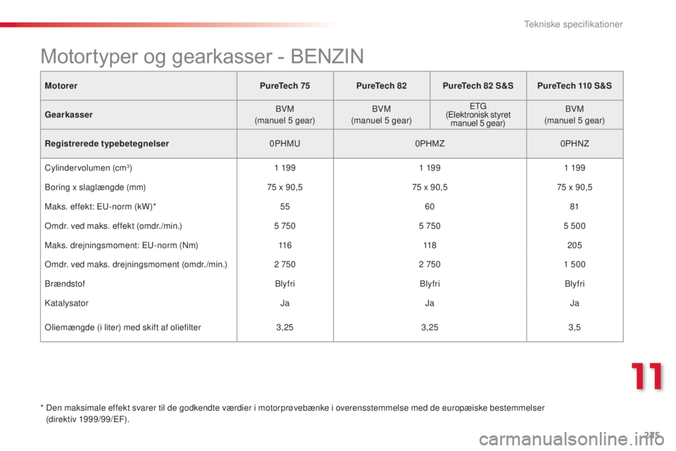 CITROEN C4 CACTUS 2015 InstruktionsbØger (in Danish) 225
C4-cactus_da_Chap11_caracteristiques-techniques_ed02-2014
MotorerPureTech 75PureTech 82PureTech 82 S&S PureTech 110 S&S
Gearkasser
b
VM
(manuel 5
gear)
b
VM
(manuel 5
gear)E
t
g
(
Elek CITROEN C4 CACTUS 2015 InstruktionsbØger (in Danish) 225
C4-cactus_da_Chap11_caracteristiques-techniques_ed02-2014
MotorerPureTech 75PureTech 82PureTech 82 S&S PureTech 110 S&S
Gearkasser
b
VM
(manuel 5
gear)
b
VM
(manuel 5
gear)E
t
g
(
Elek
