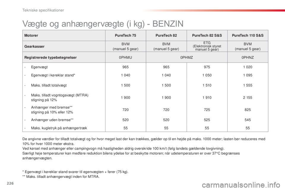CITROEN C4 CACTUS 2015 InstruktionsbØger (in Danish) 226
C4-cactus_da_Chap11_caracteristiques-techniques_ed02-2014
MotorerPureTech 75PureTech 82PureTech 82 S&S PureTech 110 S&S
Gearkasser
b
VM
(manuel 5
gear)
b
VM
(manuel 5
gear)
Etg(
Elektron CITROEN C4 CACTUS 2015 InstruktionsbØger (in Danish) 226
C4-cactus_da_Chap11_caracteristiques-techniques_ed02-2014
MotorerPureTech 75PureTech 82PureTech 82 S&S PureTech 110 S&S
Gearkasser
b
VM
(manuel 5
gear)
b
VM
(manuel 5
gear)
Etg(
Elektron