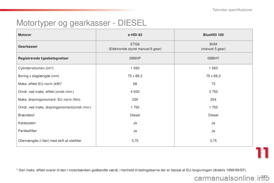 CITROEN C4 CACTUS 2015 InstruktionsbØger (in Danish) 227
C4-cactus_da_Chap11_caracteristiques-techniques_ed02-2014
Motorere-HDi 92BlueHDi 100
Gearkasser E
t
g
6
(
Elektronisk styret manuel 6 gear)
b
VM
(manuel 5
gear)
Registrerede typebetegnelser CITROEN C4 CACTUS 2015 InstruktionsbØger (in Danish) 227
C4-cactus_da_Chap11_caracteristiques-techniques_ed02-2014
Motorere-HDi 92BlueHDi 100
Gearkasser E
t
g
6
(
Elektronisk styret manuel 6 gear)
b
VM
(manuel 5
gear)
Registrerede typebetegnelser