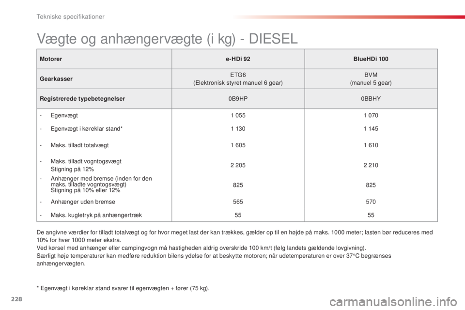CITROEN C4 CACTUS 2015 InstruktionsbØger (in Danish) 228
C4-cactus_da_Chap11_caracteristiques-techniques_ed02-2014
Motorer e-HDi 92BlueHDi 100
Gearkasser E
t
g
6
(
Elektronisk styret manuel 6 gear)
b
VM
(manuel 5
gear)
Registrerede typebetegnelse CITROEN C4 CACTUS 2015 InstruktionsbØger (in Danish) 228
C4-cactus_da_Chap11_caracteristiques-techniques_ed02-2014
Motorer e-HDi 92BlueHDi 100
Gearkasser E
t
g
6
(
Elektronisk styret manuel 6 gear)
b
VM
(manuel 5
gear)
Registrerede typebetegnelse