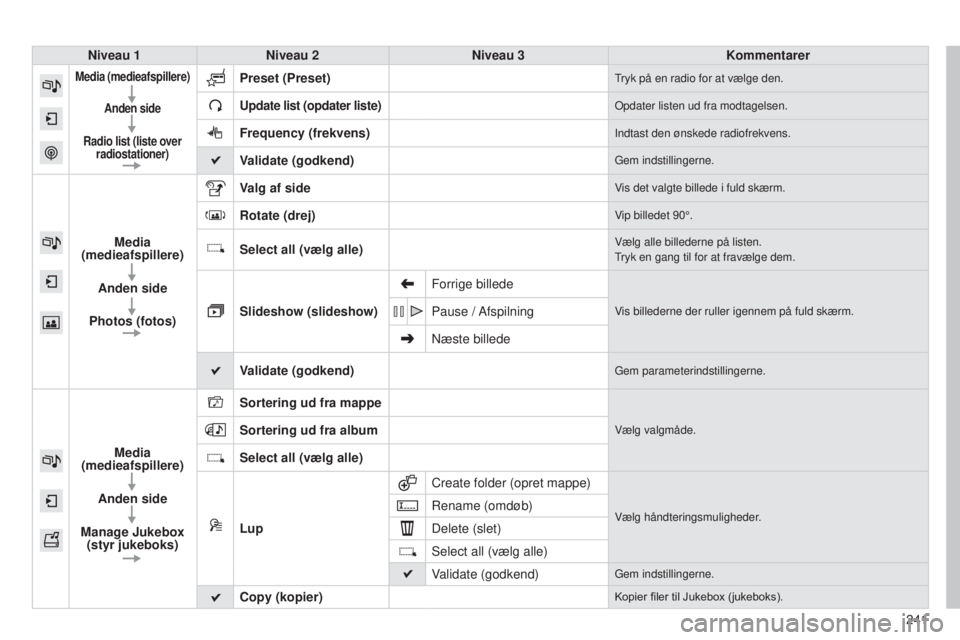 CITROEN C4 CACTUS 2015  InstruktionsbØger (in Danish) 241
Niveau 1
Niveau 2 Niveau 3 Kommentarer
Media (medieafspillere)
Anden side
Radio list (liste over  radiostationer)Preset (Preset)tryk på en radio for at vælge den.
Update list  (opdater liste)opd