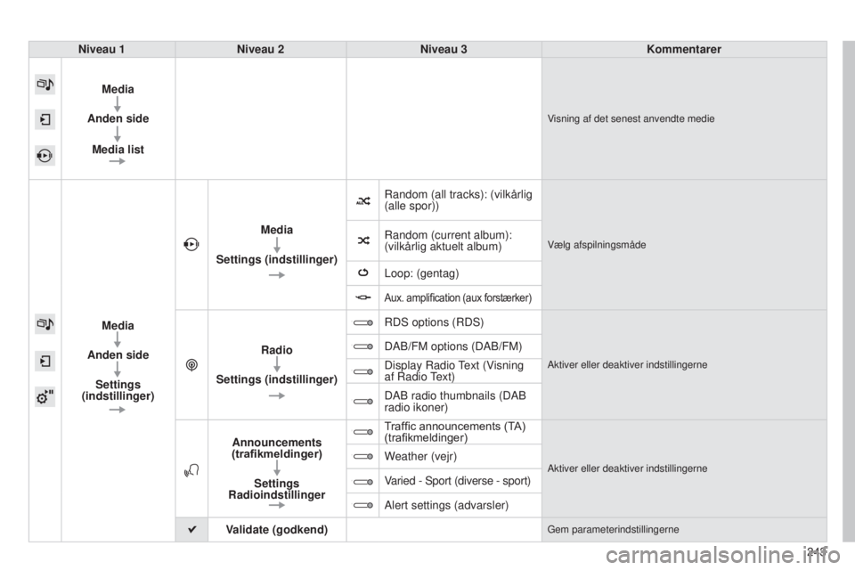 CITROEN C4 CACTUS 2015  InstruktionsbØger (in Danish) 243
Niveau 1
Niveau 2 Niveau 3 Kommentarer
Media
Anden side
Media list
Visning af det senest anvendte medie
Media
Anden side Settings 
(indstillinger) Media
Settings (indstillinger)
r
 andom (all trac