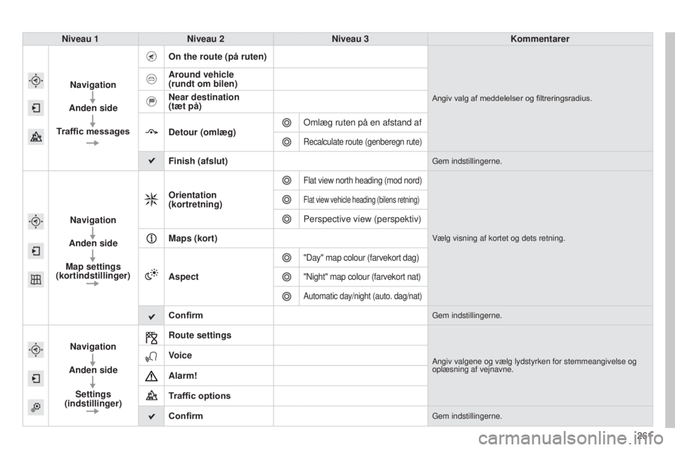 CITROEN C4 CACTUS 2015 InstruktionsbØger (in Danish) 261
Niveau 1
Niveau 2 Niveau 3 Kommentarer
Navigation
Anden side
Traffic messages On the route (på ruten)
Angiv valg af meddelelser og filtreringsradius.
Around vehicle
(rundt om bilen)
Near destin CITROEN C4 CACTUS 2015 InstruktionsbØger (in Danish) 261
Niveau 1
Niveau 2 Niveau 3 Kommentarer
Navigation
Anden side
Traffic messages On the route (på ruten)
Angiv valg af meddelelser og filtreringsradius.
Around vehicle
(rundt om bilen)
Near destin