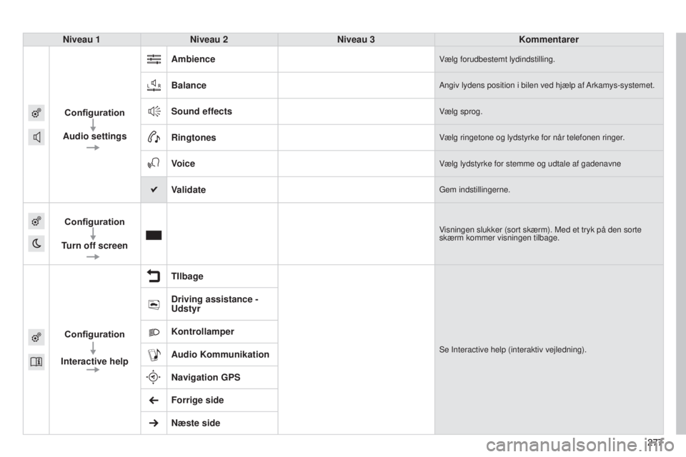 CITROEN C4 CACTUS 2015  InstruktionsbØger (in Danish) 277277
Niveau 1
Niveau 2 Niveau 3 Kommentarer
Configuration
Audio settings Ambience
Vælg forudbestemt lydindstilling.
BalanceAngiv lydens position i bilen ved hjælp af Arkamys-systemet.
Sound effect