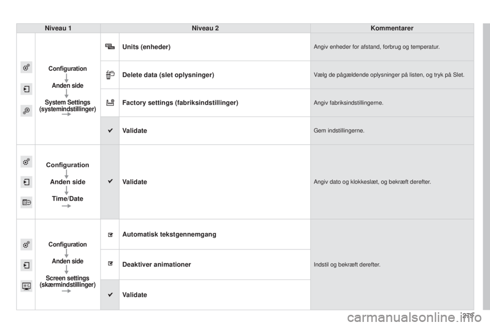 CITROEN C4 CACTUS 2015  InstruktionsbØger (in Danish) 279
Niveau 1
Niveau 2 Kommentarer
Configuration
Anden side
System Settings 
(systemindstillinger)
Units (enheder)Angiv enheder for afstand, forbrug og temperatur.
Delete data (slet oplysninger)Vælg d