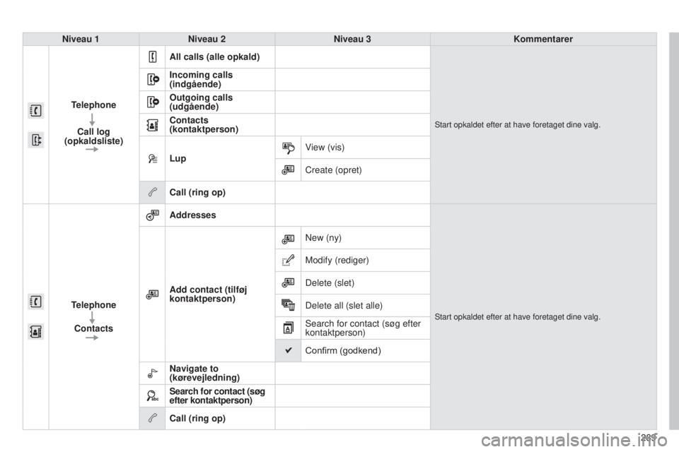 CITROEN C4 CACTUS 2015 InstruktionsbØger (in Danish) 289
Niveau 1
Niveau 2 Niveau 3 Kommentarer
Telephone Call log
(opkaldsliste) All calls (alle opkald)
start opkaldet efter at have foretaget dine valg.
Incoming calls
(indgående)
Outgoing calls
(ud CITROEN C4 CACTUS 2015 InstruktionsbØger (in Danish) 289
Niveau 1
Niveau 2 Niveau 3 Kommentarer
Telephone Call log
(opkaldsliste) All calls (alle opkald)
start opkaldet efter at have foretaget dine valg.
Incoming calls
(indgående)
Outgoing calls
(ud