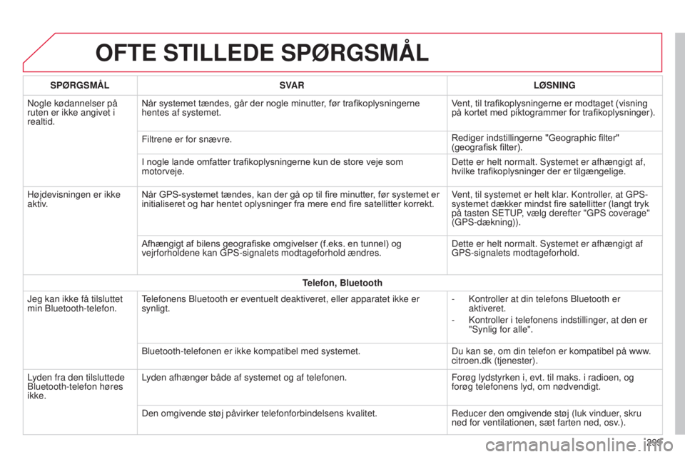 CITROEN C4 CACTUS 2015 InstruktionsbØger (in Danish) OFTE STILLEDE SPøRGSMÅL
299
SP
ø
RGSMÅL
SVAR L
ø
SNING
n
ogle kødannelser på
ruten er ikke angivet i
realtid. Når systemet tændes, går der nogle minutter, før trafikoplysningerne
hentes CITROEN C4 CACTUS 2015 InstruktionsbØger (in Danish) OFTE STILLEDE SPøRGSMÅL
299
SP
ø
RGSMÅL
SVAR L
ø
SNING
n
ogle kødannelser på
ruten er ikke angivet i
realtid. Når systemet tændes, går der nogle minutter, før trafikoplysningerne
hentes