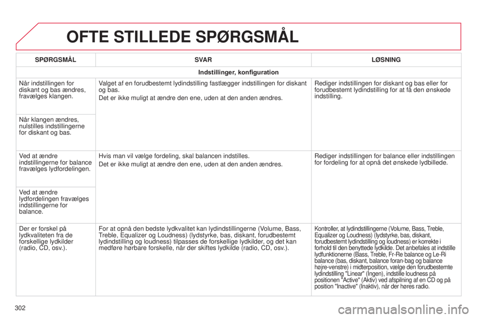 CITROEN C4 CACTUS 2015 InstruktionsbØger (in Danish) OFTE STILLEDE SPøRGSMÅL
302SP ø RGSMÅL
SVAR L ø SNING
Indstillinger, konfiguration
n
år indstillingen for
diskant og bas ændres,
fravælges klangen. Valget af en forudbestemt lydindstilling CITROEN C4 CACTUS 2015 InstruktionsbØger (in Danish) OFTE STILLEDE SPøRGSMÅL
302SP ø RGSMÅL
SVAR L ø SNING
Indstillinger, konfiguration
n
år indstillingen for
diskant og bas ændres,
fravælges klangen. Valget af en forudbestemt lydindstilling