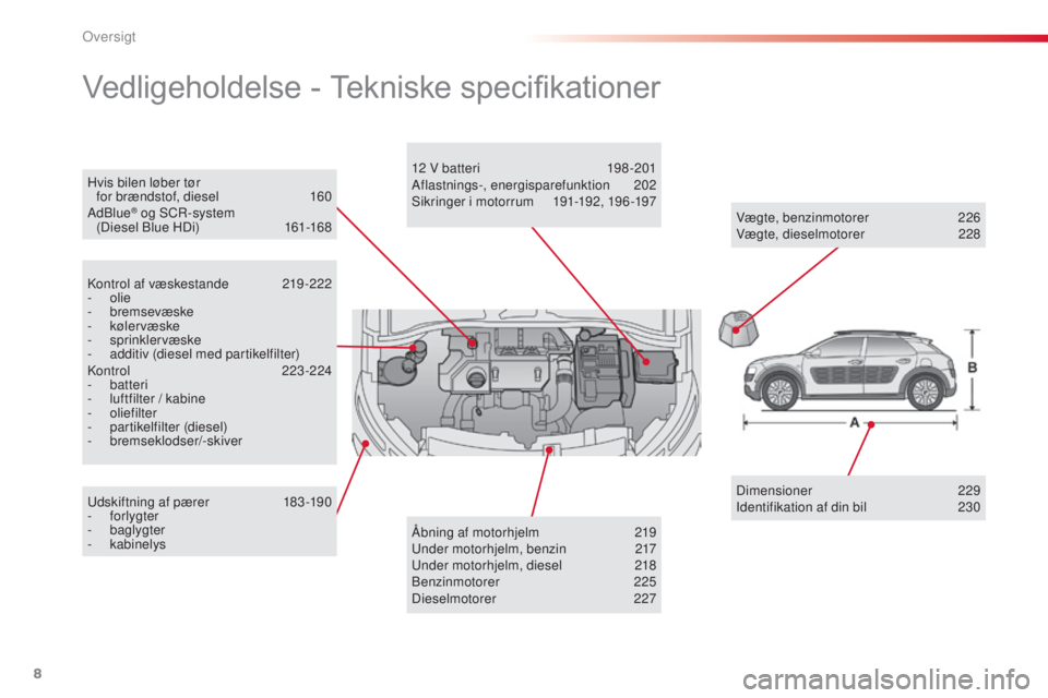 CITROEN C4 CACTUS 2015  InstruktionsbØger (in Danish) 8
Hvis bilen løber tør  for brændstof, diesel  1 60
Ad
blu

e
® og sCr-system  
(Diesel  bl ue HDi)  1 61-168
Vedligeholdelse - Tekniske specifikationer
kontrol af væskestande 2 19 -222
-   olie
