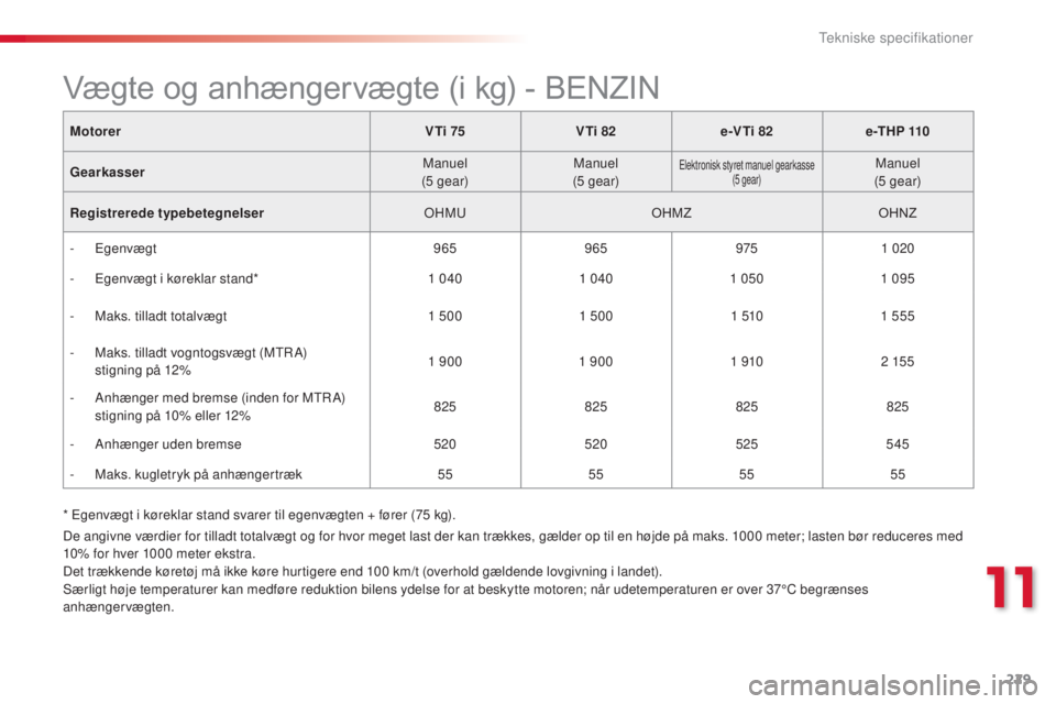 CITROEN C4 CACTUS 2014 InstruktionsbØger (in Danish) 229
E3_da_Chap11_caracteristiques_techniques_ed01-2014
* Egenvægt i køreklar stand svarer til egenvægten + fører (75 kg).
M otorer
V Ti 75VTi 82e-VTi 82 e -T H P 110
Gearkasser Manuel
(5
gear) CITROEN C4 CACTUS 2014 InstruktionsbØger (in Danish) 229
E3_da_Chap11_caracteristiques_techniques_ed01-2014
* Egenvægt i køreklar stand svarer til egenvægten + fører (75 kg).
M otorer
V Ti 75VTi 82e-VTi 82 e -T H P 110
Gearkasser Manuel
(5
gear)