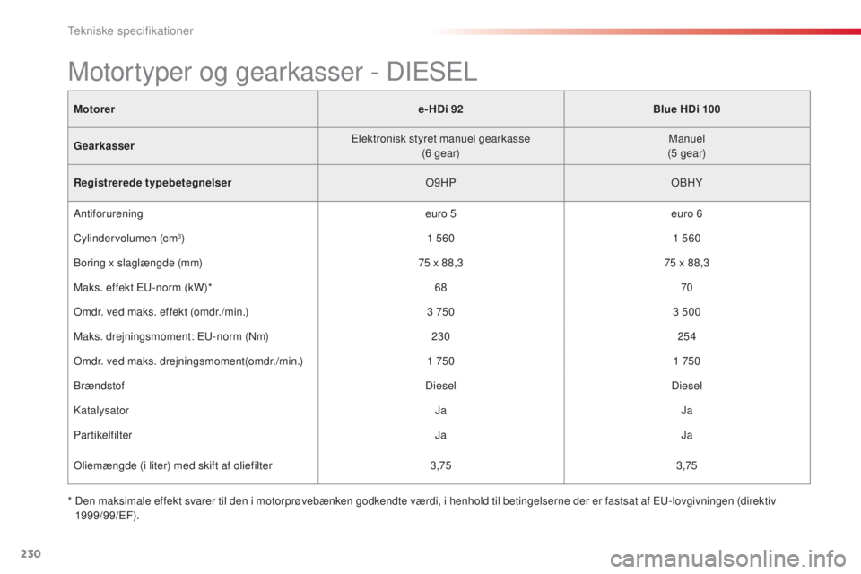 CITROEN C4 CACTUS 2014 InstruktionsbØger (in Danish) 230
E3_da_Chap11_caracteristiques_techniques_ed01-2014
Motorere-HDi 92Blue HDi 100
Gearkasser Elektronisk styret manuel gearkasse
(6
gear)Manuel
(5
gear)
Registrerede typebetegnelser O9HPOBHY
An CITROEN C4 CACTUS 2014 InstruktionsbØger (in Danish) 230
E3_da_Chap11_caracteristiques_techniques_ed01-2014
Motorere-HDi 92Blue HDi 100
Gearkasser Elektronisk styret manuel gearkasse
(6
gear)Manuel
(5
gear)
Registrerede typebetegnelser O9HPOBHY
An