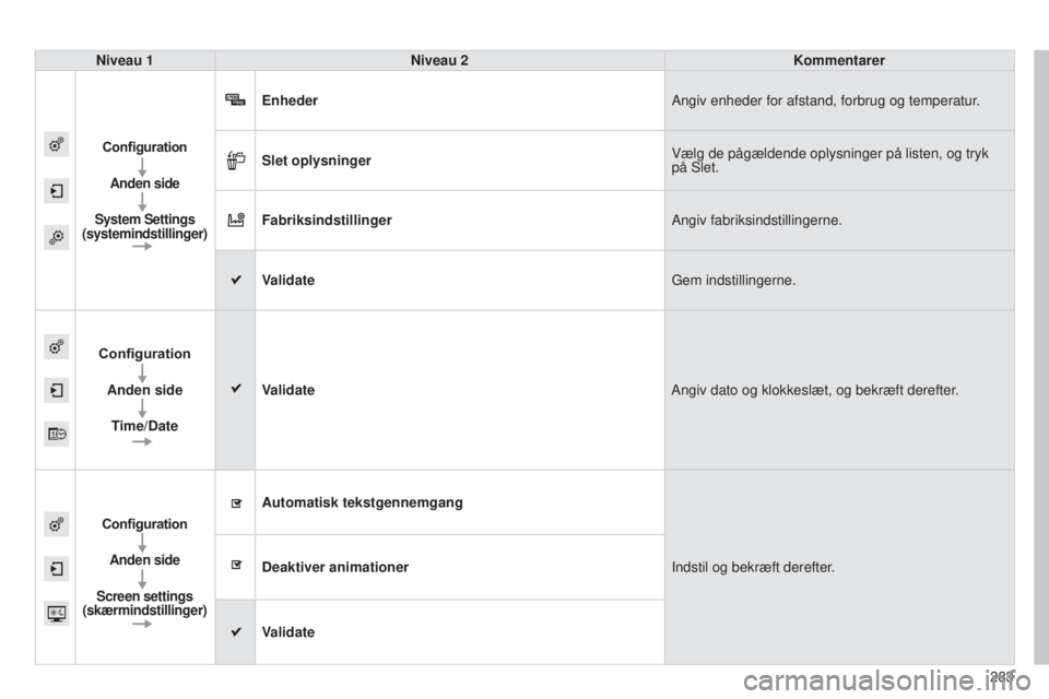 CITROEN C4 CACTUS 2014  InstruktionsbØger (in Danish) 283
E3_da_Chap12b_SMEGplus_ed01-2014
Niveau 1Niveau 2 Kommentarer
Configuration
Anden side
System Settings 
(systemindstillinger)
Enheder Angiv enheder for afstand, forbrug og temperatur.
Slet oplysni