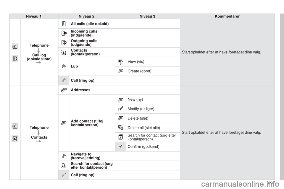 CITROEN C4 CACTUS 2014  InstruktionsbØger (in Danish) 293
E3_da_Chap12b_SMEGplus_ed01-2014
Niveau 1Niveau 2 Niveau 3 Kommentarer
Telephone Call log 
(opkaldsliste) All calls (alle opkald)
Start opkaldet efter at have foretaget dine valg.
Incoming calls 
