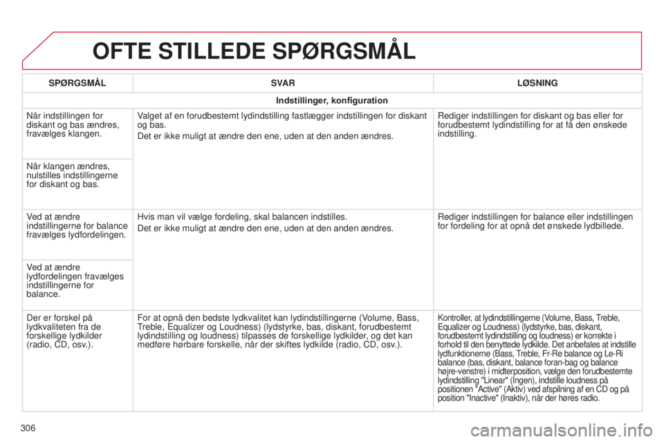 CITROEN C4 CACTUS 2014 InstruktionsbØger (in Danish) E3_da_Chap12b_SMEGplus_ed01-2014
OFTE STILLEDE SPøRGSMÅL
306SP ø RGSMÅL
SVAR L ø SNING
Indstillinger, konfiguration
NÃ¥r indstillingen for
diskant og bas ændres,
fravælges klangen. Valget af CITROEN C4 CACTUS 2014 InstruktionsbØger (in Danish) E3_da_Chap12b_SMEGplus_ed01-2014
OFTE STILLEDE SPøRGSMÅL
306SP ø RGSMÅL
SVAR L ø SNING
Indstillinger, konfiguration
NÃ¥r indstillingen for
diskant og bas ændres,
fravælges klangen. Valget af