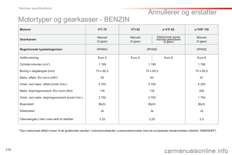 CITROEN C4 CACTUS 2014  InstruktionsbØger (in Danish) 228
Tekniske specifikationer
MotorerV Ti 75VTi 82e-VTi 82e -T H P  110
Gearkasser  Manuel  (5  gear)    Manuel  (5  gear)  
  Elektronisk  styret manuel  gearkasse    Elektronisk  styret manuel  geark