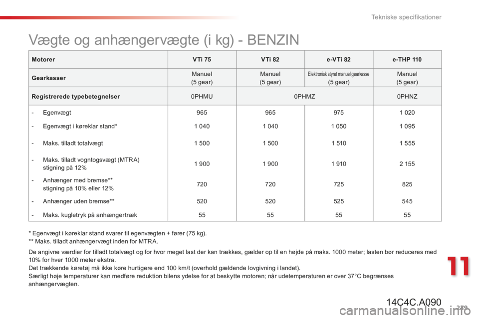 CITROEN C4 CACTUS 2014 InstruktionsbØger (in Danish) 229
11
Tekniske specifikationer
* Egenvægt i køreklar stand svarer til egenvægten + fører (75 kg). ** Maks. tilladt anhængervægt inden for MTR A.
MotorerV Ti 75VTi 82e-VTi 82e -T H P CITROEN C4 CACTUS 2014 InstruktionsbØger (in Danish) 229
11
Tekniske specifikationer
* Egenvægt i køreklar stand svarer til egenvægten + fører (75 kg). ** Maks. tilladt anhængervægt inden for MTR A.
MotorerV Ti 75VTi 82e-VTi 82e -T H P