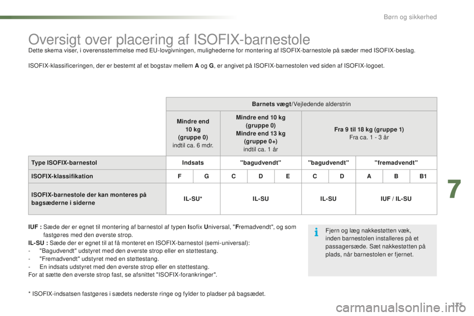 CITROEN C5 2016 InstruktionsbØger (in Danish) 175
C5_da_Chap07_securite-enfant_ed01-2015
oversigt over placering af IsoF IX-barnestoleDette skema viser, i overensstemmelse med Eu- lovgivningen, mulighederne for montering af Is oF IX-barnestole p CITROEN C5 2016 InstruktionsbØger (in Danish) 175
C5_da_Chap07_securite-enfant_ed01-2015
oversigt over placering af IsoF IX-barnestoleDette skema viser, i overensstemmelse med Eu- lovgivningen, mulighederne for montering af Is oF IX-barnestole p
