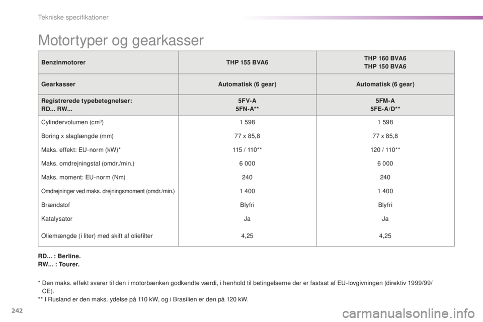 CITROEN C5 2016 InstruktionsbØger (in Danish) 242
C5_da_Chap10_caracteristique_ed01-2015
Motortyper og gearkasser
BenzinmotorerTHP 155 BVA6THP 160 BVA6
THP 150 BVA6
Gearkasser Automatisk (6
gear)Automatisk (6
gear)
Registrerede typebe CITROEN C5 2016 InstruktionsbØger (in Danish) 242
C5_da_Chap10_caracteristique_ed01-2015
Motortyper og gearkasser
BenzinmotorerTHP 155 BVA6THP 160 BVA6
THP 150 BVA6
Gearkasser Automatisk (6
gear)Automatisk (6
gear)
Registrerede typebe